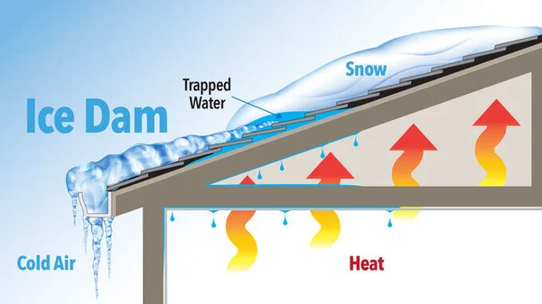 Diagram showing how ice dams form on a roof from heat loss and snow melt